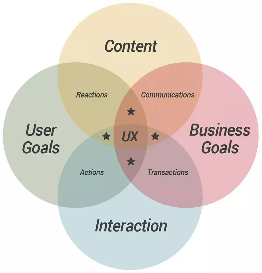 用户体验要素的集大成者——CUBI用户体验模型
