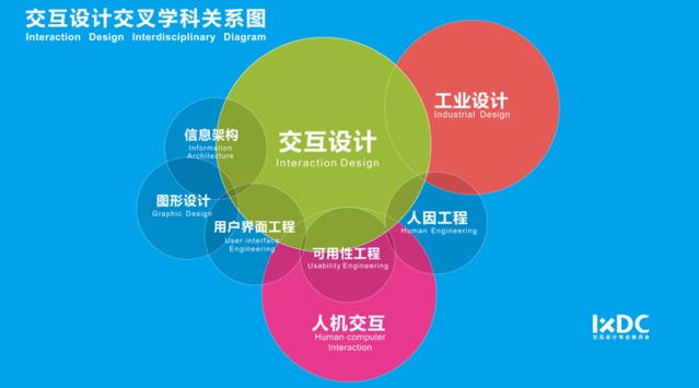 你所不知道的交互设计交叉学科关系图
