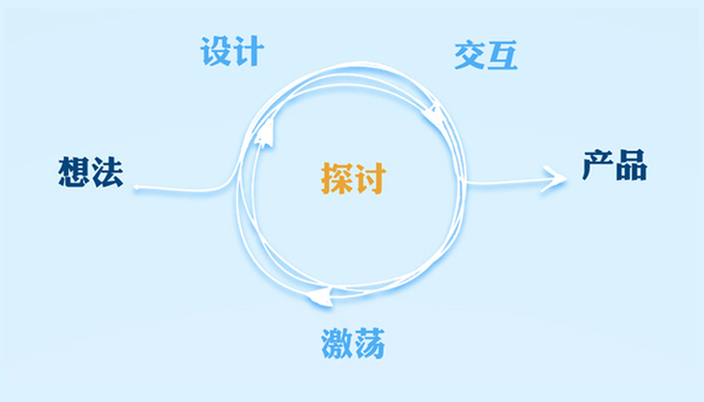 设计的过程与方法