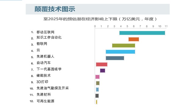 展望2025:决定未来经济的12大颠覆技术