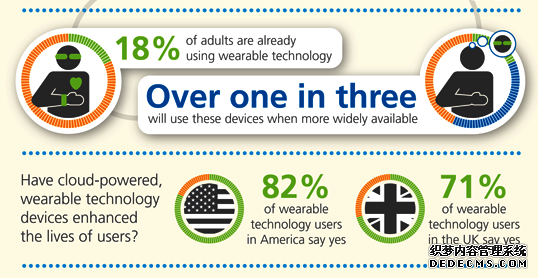 可穿戴技术:让人变得更自信、更聪明、更性感?