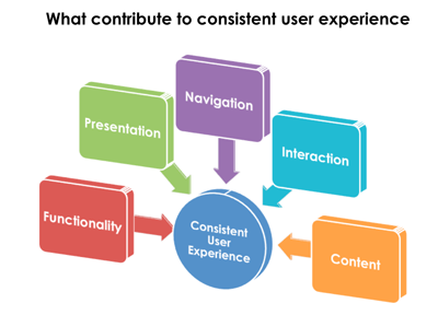 产品用户体验最差的15种类型