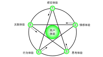 用户体验是一种平衡