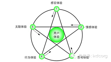用户体验是一种平衡