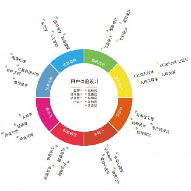 别让用户体验蒙蔽你！！！