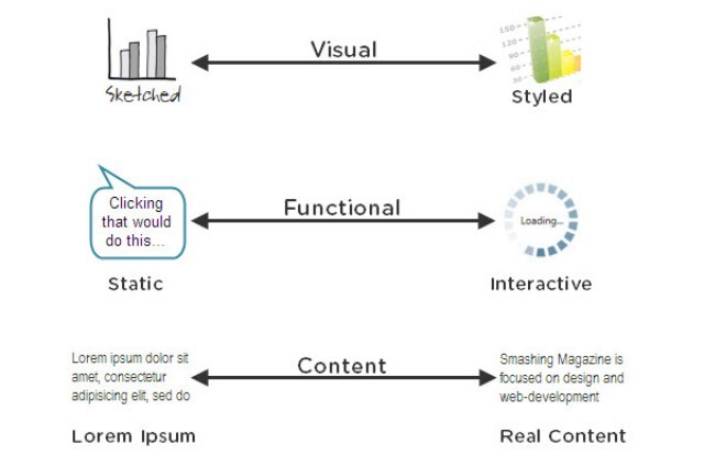 给产品绘制高保真原型有哪些必要规范？