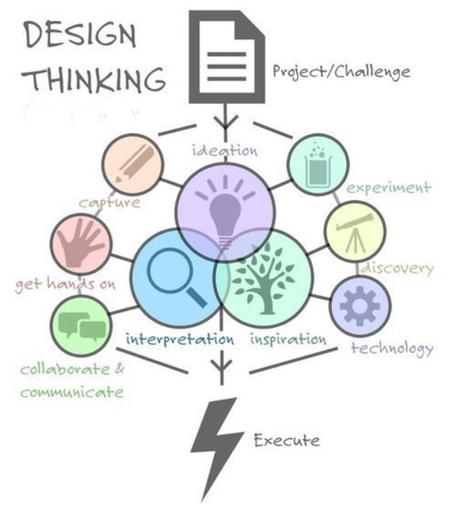what is design thinking?