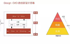 Design-O2O的创新设计思维