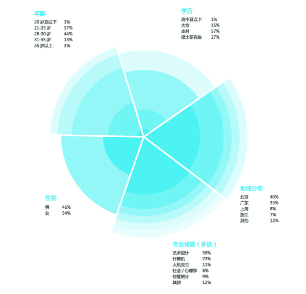 从业者肖像人口篇