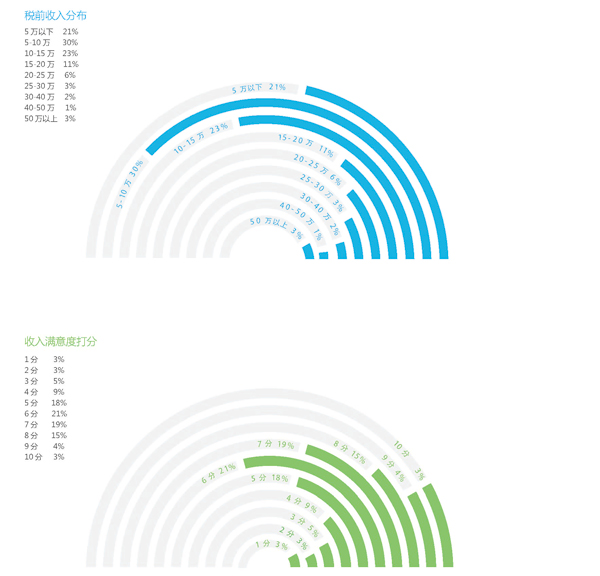 能力满意度调查