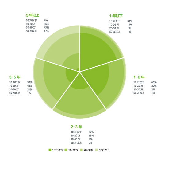 工作时长与薪酬