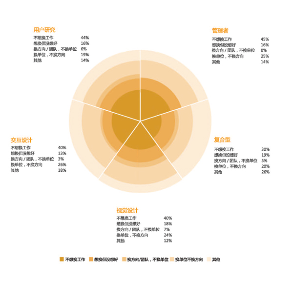 不同职业从业者的发展意向