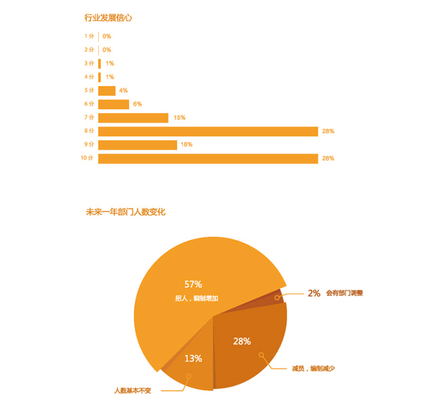 大家对行业的信心