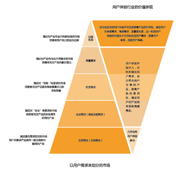 用户体验行业价值体现