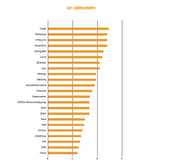 设计工具实用性调查评分