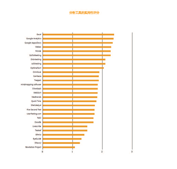 分析工具实用性调查评分