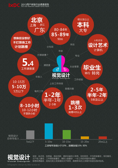 2013中国用户体验行业调查报告