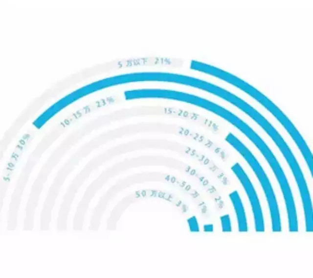 用户体验行业平均薪资，你有没有拖后腿？