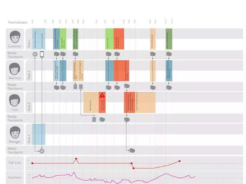 服务经济时代的设计,怎么破?