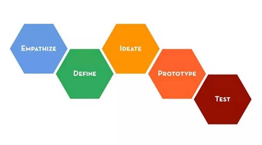 你真的了解Design Thinking吗?