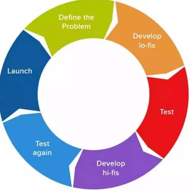 10条建议打造更聪明的设计流程