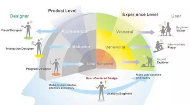 用户研究：完美体验设计的创新引擎