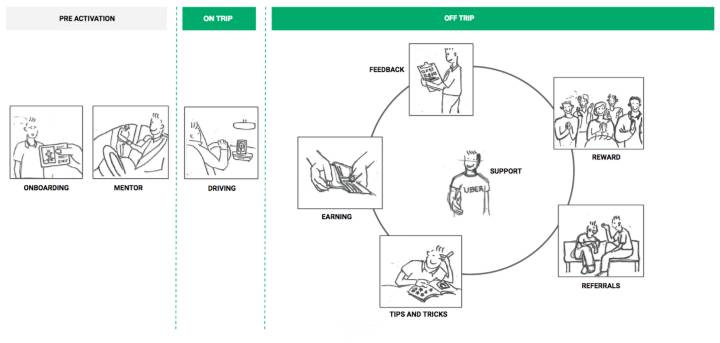 用户行为路径简图,用于帮助设计师时刻站在用户角度思考问题